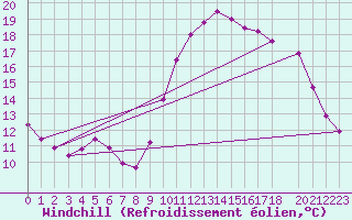 Courbe du refroidissement olien pour Forceville (80)