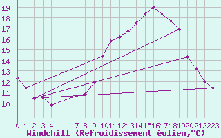 Courbe du refroidissement olien pour Charleroi (Be)