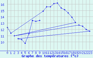 Courbe de tempratures pour Santander (Esp)