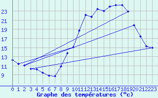 Courbe de tempratures pour Giromagny (90)