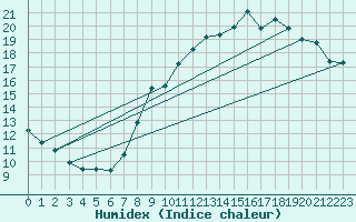 Courbe de l'humidex pour Anvers (Be)