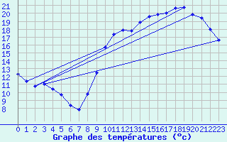 Courbe de tempratures pour Millau (12)