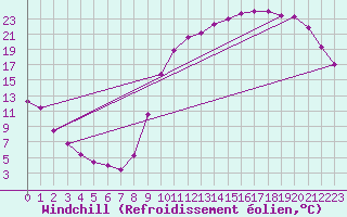 Courbe du refroidissement olien pour Dieppe (76)