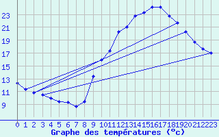 Courbe de tempratures pour Gap-Sud (05)