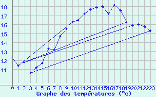Courbe de tempratures pour La Fretaz (Sw)