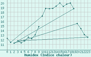 Courbe de l'humidex pour Chteau-Chinon (58)