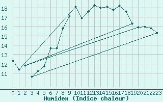 Courbe de l'humidex pour La Fretaz (Sw)