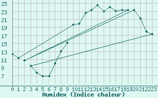 Courbe de l'humidex pour Reims-Prunay (51)