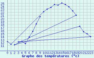 Courbe de tempratures pour Aix-la-Chapelle (All)