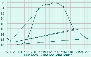 Courbe de l'humidex pour Rimnicu Vilcea