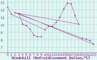 Courbe du refroidissement olien pour Cap Ferret (33)