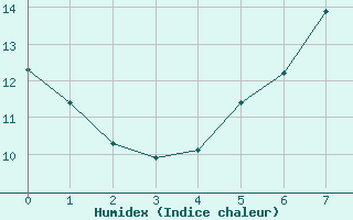 Courbe de l'humidex pour Turnu Magurele