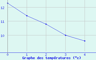 Courbe de tempratures pour Cherbourg (50)