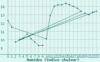 Courbe de l'humidex pour Angers-Beaucouz (49)