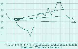 Courbe de l'humidex pour Crest (26)