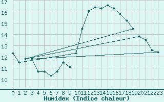 Courbe de l'humidex pour Ruffiac (47)