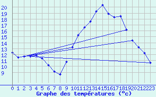 Courbe de tempratures pour Embrun (05)