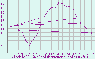 Courbe du refroidissement olien pour Villefontaine (38)
