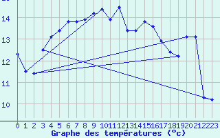 Courbe de tempratures pour Sallles d