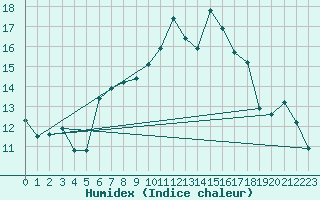 Courbe de l'humidex pour La Fretaz (Sw)