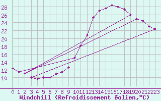 Courbe du refroidissement olien pour Montlimar (26)