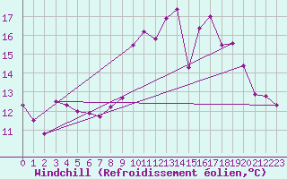 Courbe du refroidissement olien pour Recoubeau (26)