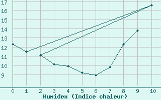 Courbe de l'humidex pour Melle (79)