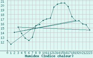 Courbe de l'humidex pour Andjar