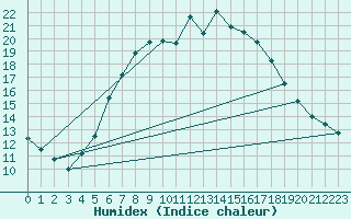 Courbe de l'humidex pour Lichtenhain-Mittelndorf