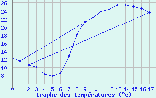 Courbe de tempratures pour Caravaca Fuentes del Marqus