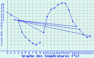 Courbe de tempratures pour Aniane (34)