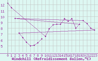Courbe du refroidissement olien pour Orlans (45)