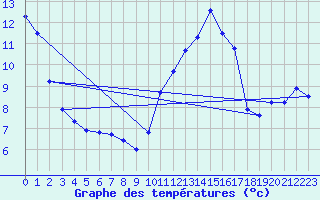 Courbe de tempratures pour Besanon (25)
