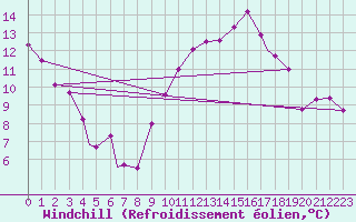Courbe du refroidissement olien pour Ghardaia