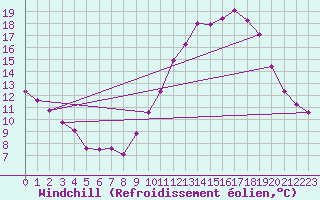 Courbe du refroidissement olien pour Limoges (87)