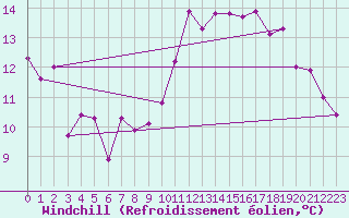 Courbe du refroidissement olien pour Leucate (11)