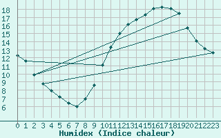 Courbe de l'humidex pour Florennes (Be)