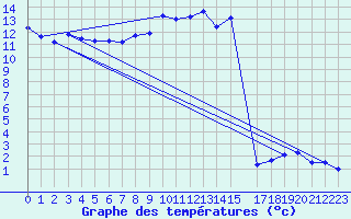 Courbe de tempratures pour Baruth