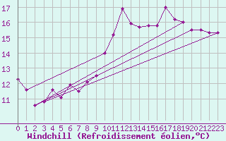 Courbe du refroidissement olien pour Marignane (13)