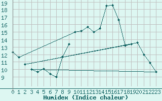 Courbe de l'humidex pour Valleroy (54)