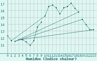 Courbe de l'humidex pour Cuenca