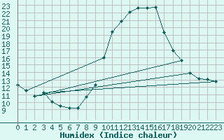 Courbe de l'humidex pour Soria (Esp)