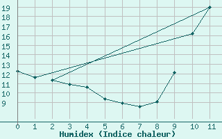 Courbe de l'humidex pour Sausseuzemare-en-Caux (76)