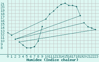 Courbe de l'humidex pour Pau (64)