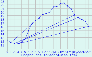 Courbe de tempratures pour Melle (Be)