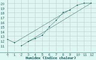 Courbe de l'humidex pour Visingsoe