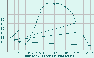 Courbe de l'humidex pour Bousson (It)