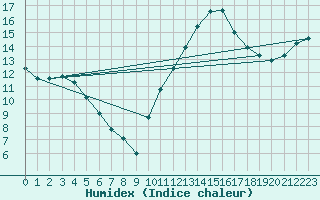 Courbe de l'humidex pour Connerr (72)