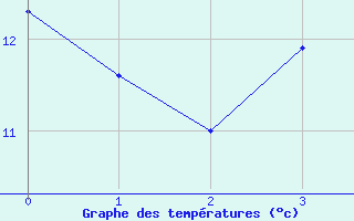 Courbe de tempratures pour Visingsoe