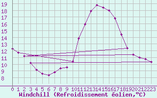 Courbe du refroidissement olien pour Saint-Brevin (44)